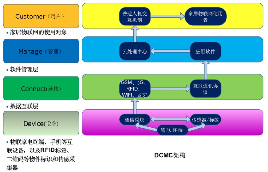 簡(jiǎn)論物聯(lián)網(wǎng)在家庭中的應(yīng)用